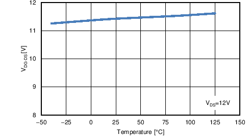 LM5121 LM5121-Q1 Vdg-ds vs Temp.png